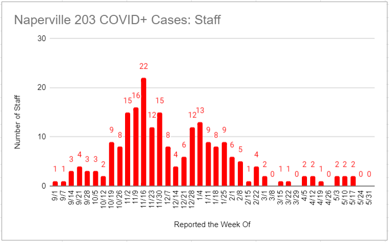 Staff COVID Cases 6.7